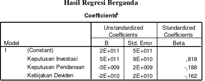 Tabel 3 Hasil Regresi Berganda 