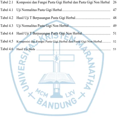 Tabel 2.1 Komposisi dan Fungsi Pasta Gigi Herbal dan Pasta Gigi Non Herbal   26 