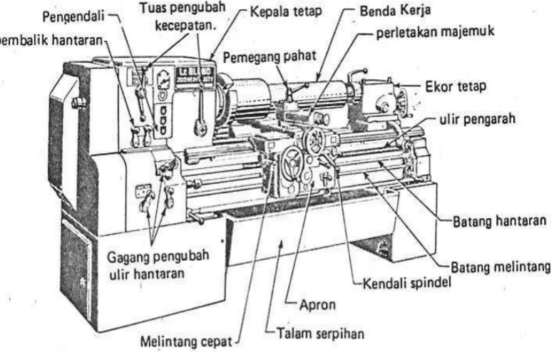 Gambar 2.1 Mesin Bubut Konvensional 