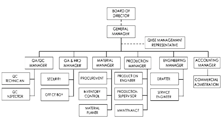 Gambar  4.1 Struktur Organisasi 