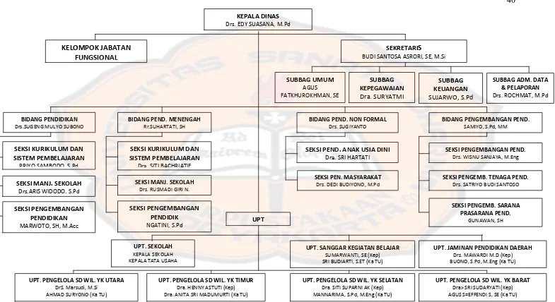 Gambar 4.1: Struktur Organisasi Dinas Pendidikan Kota Yogyakarta Sumber: Dinas Pendidikan Kota Yogyakarta 