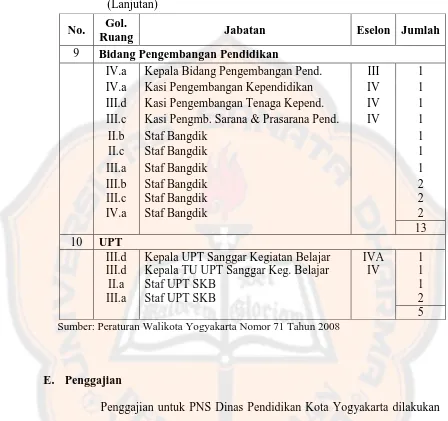 Tabel 4.1. Daftar Susunan Anggota Dinas Pendidikan Kota Yogyakarta  (Lanjutan) 