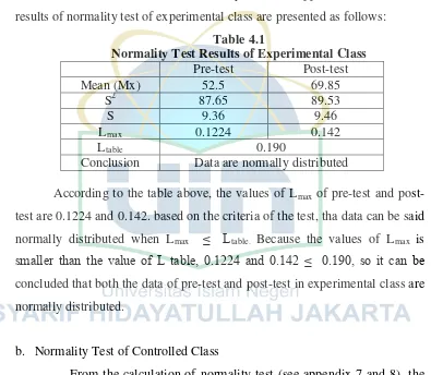 Table 4.2 Normality Test Results of Controlled Class 