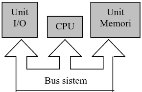 Gambar  :  Tiga unit utama sistem mikrokomputer 