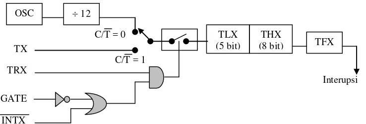 Gambar berikut menunjukkan konfigurasi operasi timer/counter mode 0. Salah satu timer di dalam mode 0 merupakan counter 8 bit dengan prescaler dibagi 32