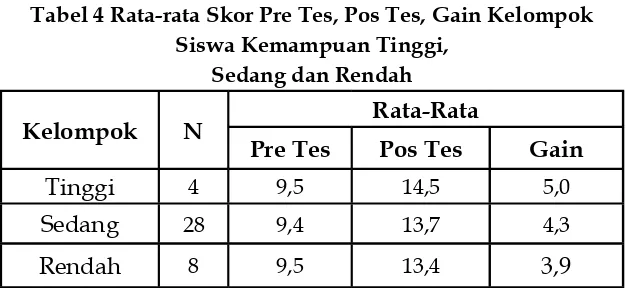 Tabel 4 Rata-rata Skor Pre Tes, Pos Tes, Gain Kelompok