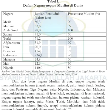 Tabel 1. Daftar Negara-negara Muslim di Dunia 