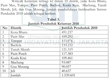 Jumlah Penduduk Kelantan 2010Tabel 3.  