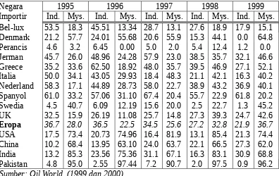 Tabel 8.1 Market Share Impor CPO Asal Indonesia dan Malaysia pada Bebarapa    Negara Importir, 1995-1999 (dalam persen)