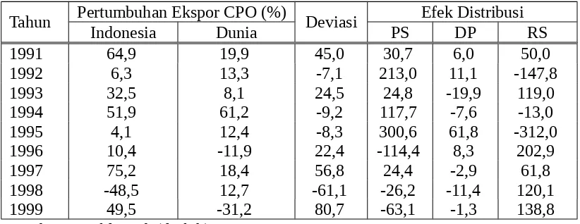 Tabel 8.2. Analisis Constant Market Share Ekspor CPO Indonesia 1991-1999
