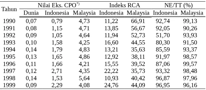 Tabel 8.3. Analisis Indeks RCA Ekspor CPO Indonesia dan Malaysia, 1990-1999