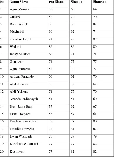 Tabel 11. Daftar nilai Kemampuan Mengarang siswa 