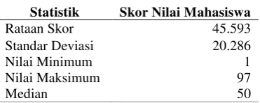 Tabel 4  Statistik skor mahasiswa UTS TPB 