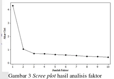 Gambar 3 Scree plot hasil analisis faktor 