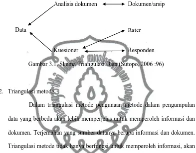 Gambar 3.2. Triangulasi Metode (Sutopo,2006:96)   