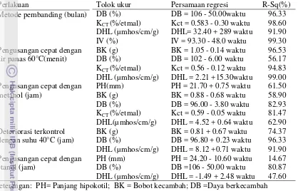 Tabel 5. Rekapitulasi hasil analisis regresi tolok ukur semua metode pengujian vigor                  benih cabai 