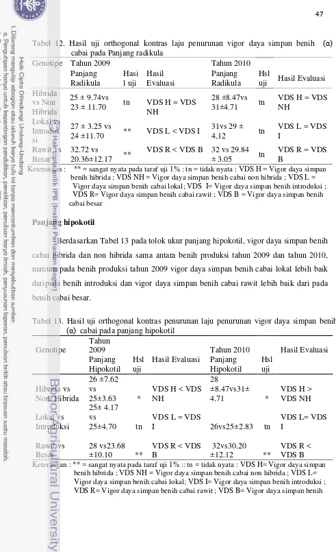 Tabel 12. Hasil uji orthogonal kontras laju penurunan vigor daya simpan benih  (α)               