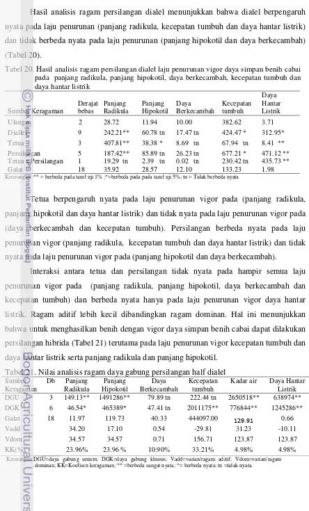 Tabel 20. Hasil analisis ragam persilangan dialel laju penurunan vigor daya simpan benih cabai 