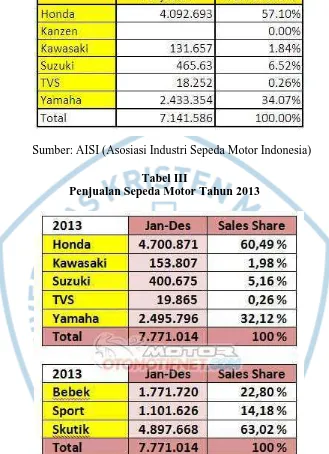 Tabel III Penjualan Sepeda Motor Tahun 2013 