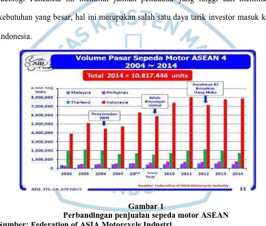Gambar 1 Perbandingan penjualan sepeda motor ASEAN 