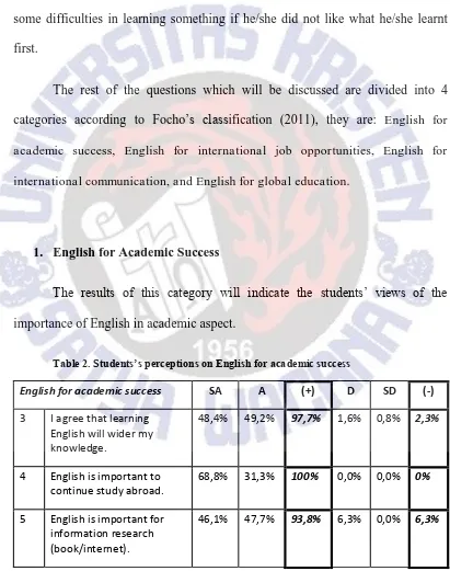Table 2. Students’s perceptions on English for academic success 