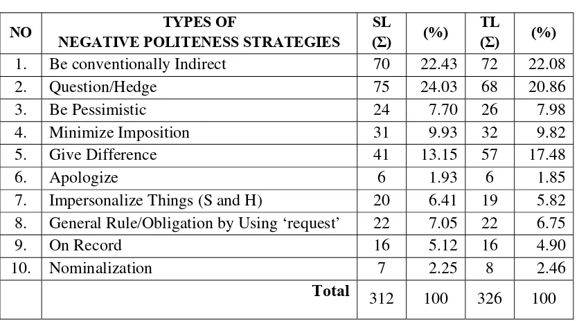 Table 2. Translation work of translator to translate negative politeness strategies from the SL into the TL