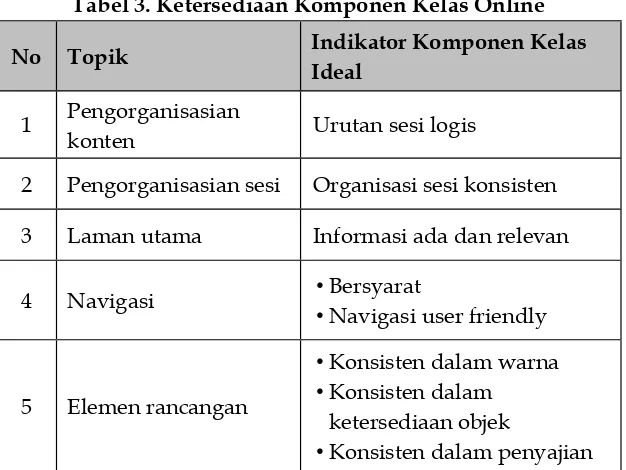 Tabel 3. Ketersediaan Komponen Kelas Online