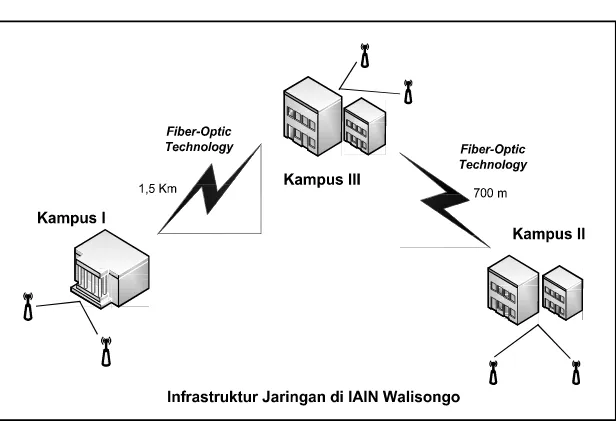 Gambar 4. Infrastruktur Jaringan di IAIN Walisongo