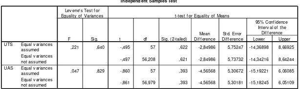 Tabel 3.Hasil Independent Sample T-Test