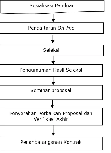 Gambar 1. Alur Seleksi Proposal KKP3N 2015 