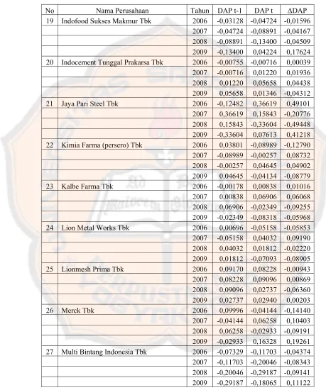 Tabel 5. Hasil perhitungan ΔDAP (lanjutan) 