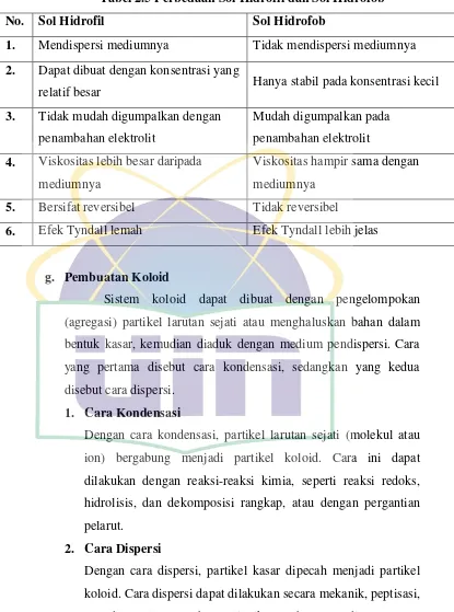 Tabel 2.5 Perbedaan Sol Hidrofil dan Sol Hidrofob 