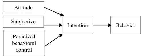 Figure 1. Theory of Planned Behavior Model (Ajzen, 1991) 