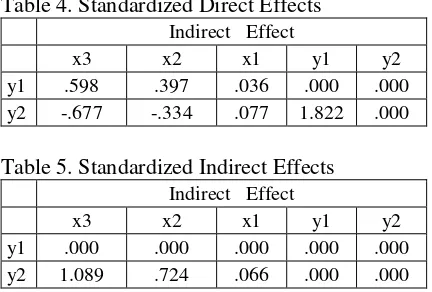 Table 4. Standardized Direct Effects 
