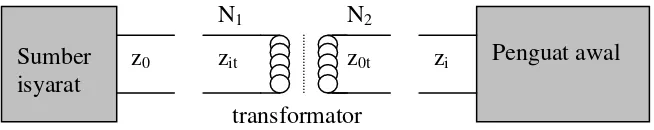 Gambar 6.6 : Prinsip penyesuai impedansi dengan tranformator. 