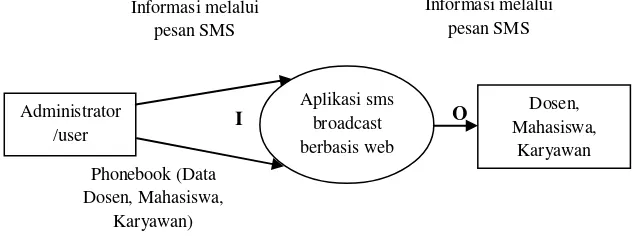 Gambar 2 : Prototipe Awal Aplikasi SMS Broadcast Berbasis Web 