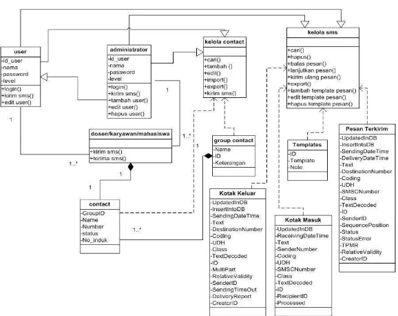 Gambar 4 : Use Case Diagram Aplikasi SMS Broadcast Berbasis Web 