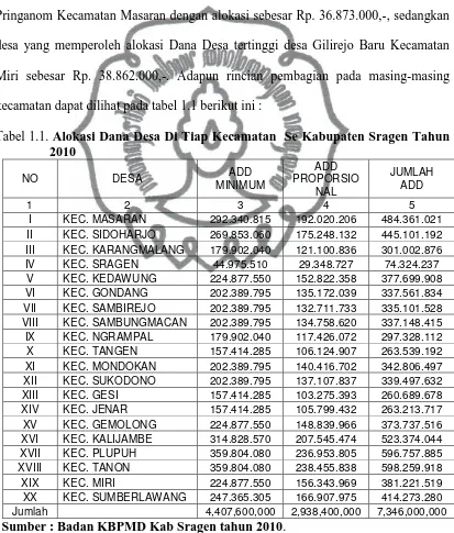 Tabel 1.1. Alokasi Dana Desa Di Tiap Kecamatan  Se Kabupaten Sragen Tahun 2010 