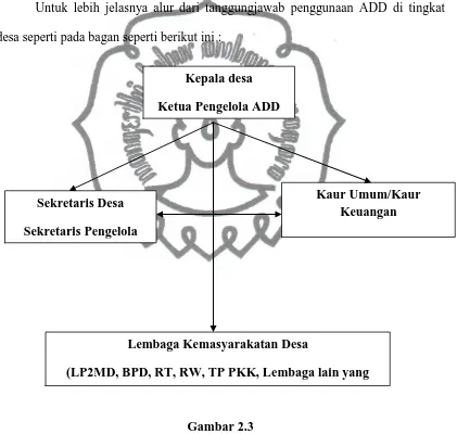Gambar 2.3 Struktur Organisasi Tim Pengelola ADD. 