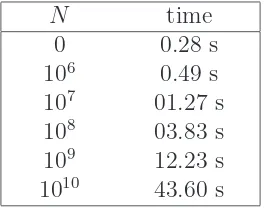 Table 1: Computation time of Hurwitz tables between N and N + 106