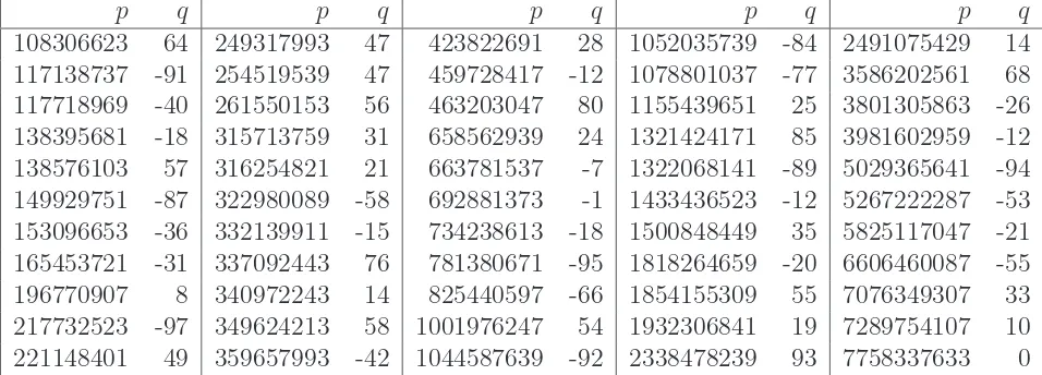 Table 3: List of pairs (p, q) verifying τ(p) ≡ q (mod p), |q| ≤ 100, p is prime, 108 < p < 1010