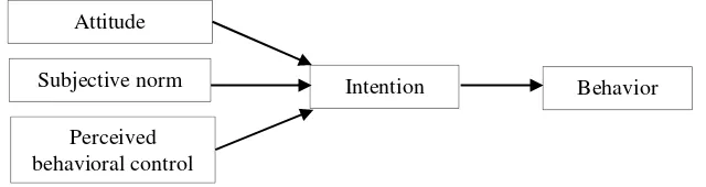Figure 1. Theory of Planned Behavior (TPB) Model (Ajzen, 1985, 1991) 