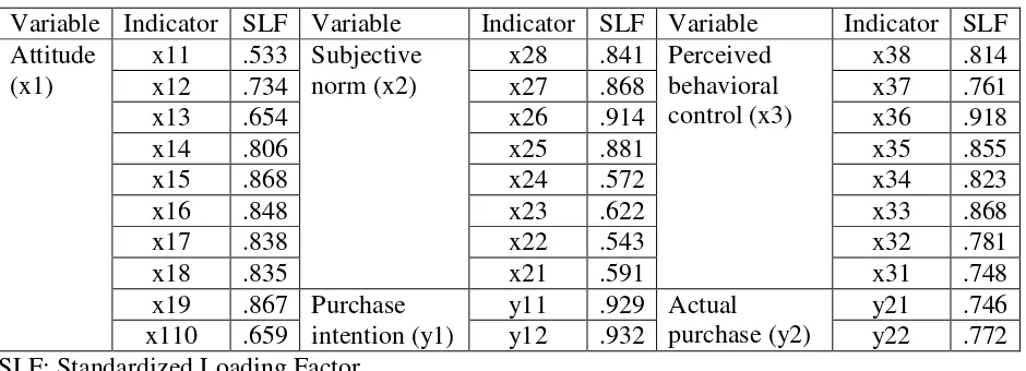 Table 2. Construct Validity Measurement 
