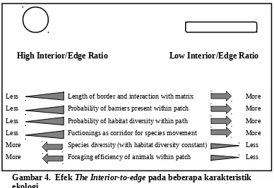 Gambar 4.  Efek The Interior-to-edge pada beberapa karakteristik 