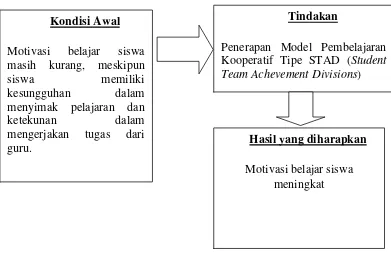 Gambar 1. Kerangka Berpikir