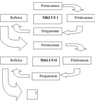 Gambar 2. Proses penelitian tindakan kelas (Suharsimi,2012:16)