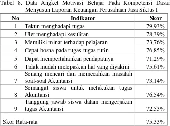 Tabel 8. Data Angket Motivasi Belajar Pada Kompetensi Dasar