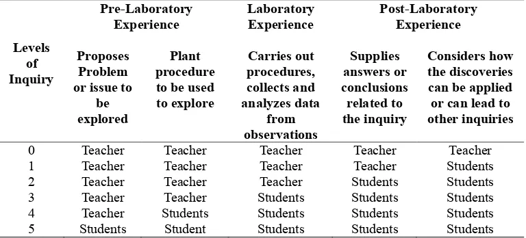 Table 1 The level of Inquiry Instructional Matrix 