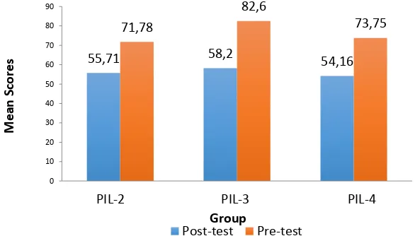 Figure 1. Comparison mean scores of pretest and posttest of cognitif learning outcomes 