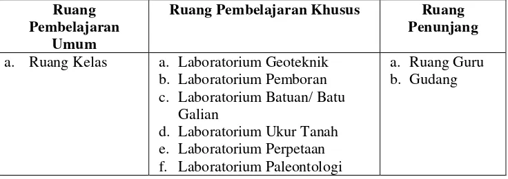 Tabel 4. Keadaan Fasilitas Jurusan Geologi Pertambangan 